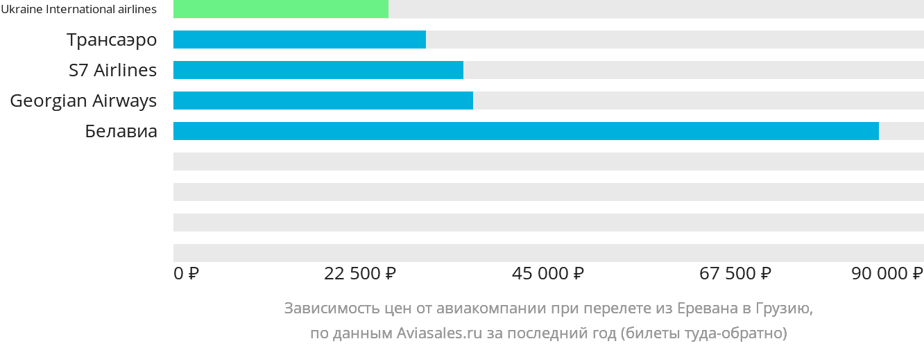 Динамика цен в зависимости от авиакомпании, совершающей перелёт из Еревана в Грузию
