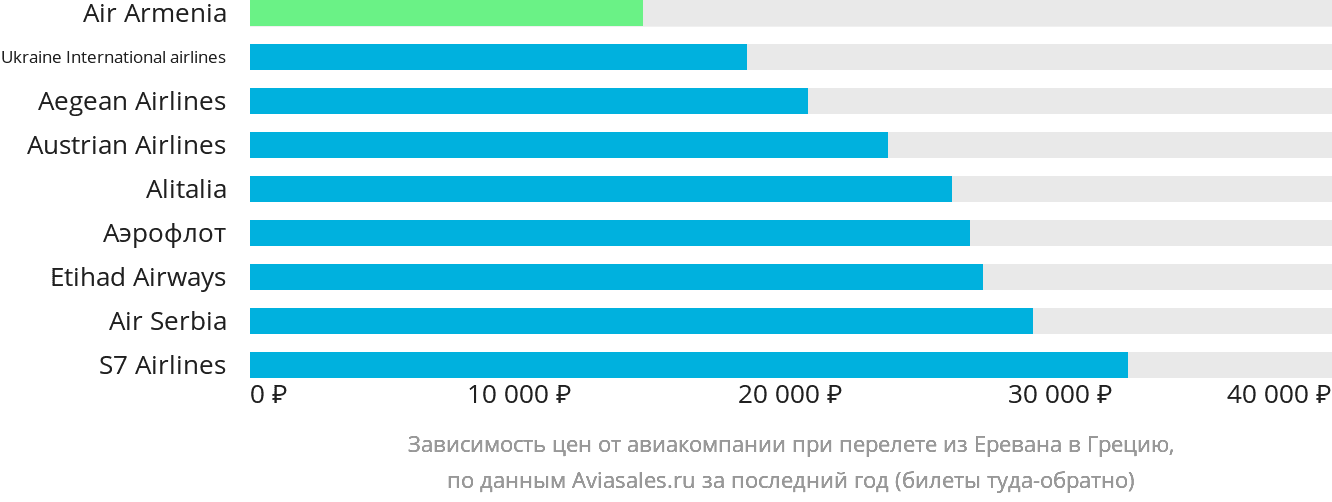 Динамика цен в зависимости от авиакомпании, совершающей перелёт из Еревана в Грецию