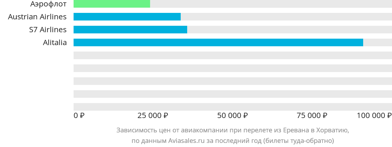 Динамика цен в зависимости от авиакомпании, совершающей перелёт из Еревана в Хорватию