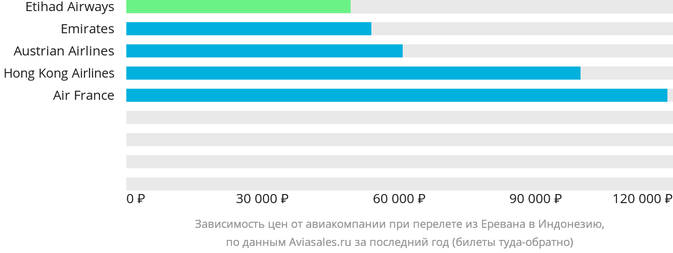 Динамика цен в зависимости от авиакомпании, совершающей перелёт из Еревана в Индонезию