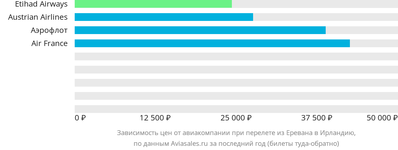 Динамика цен в зависимости от авиакомпании, совершающей перелёт из Еревана в Ирландию