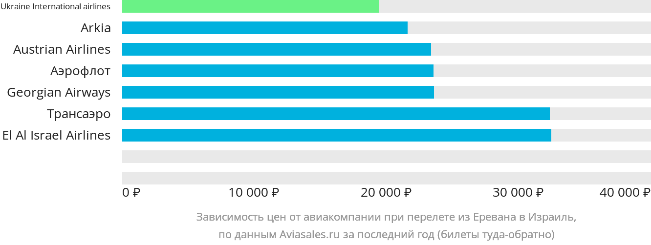 Динамика цен в зависимости от авиакомпании, совершающей перелёт из Еревана в Израиль