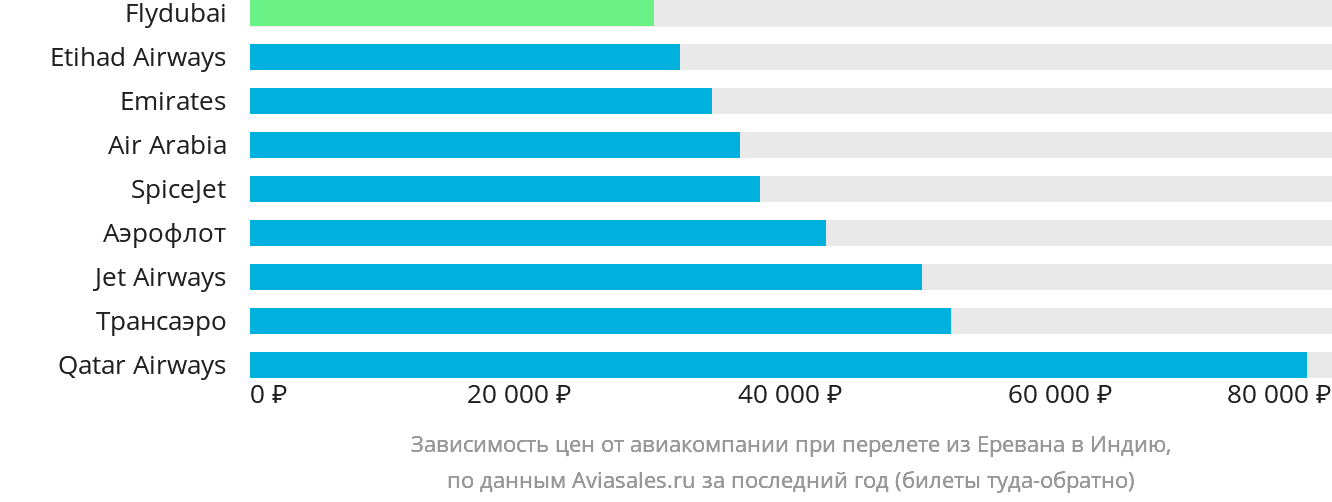 Динамика цен в зависимости от авиакомпании, совершающей перелёт из Еревана в Индию
