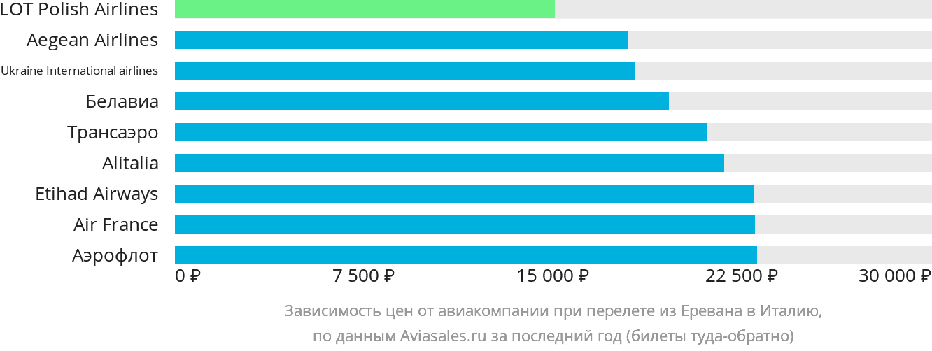 Динамика цен в зависимости от авиакомпании, совершающей перелёт из Еревана в Италию