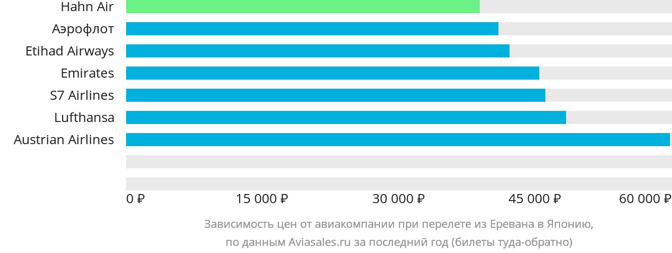 Динамика цен в зависимости от авиакомпании, совершающей перелёт из Еревана в Японию