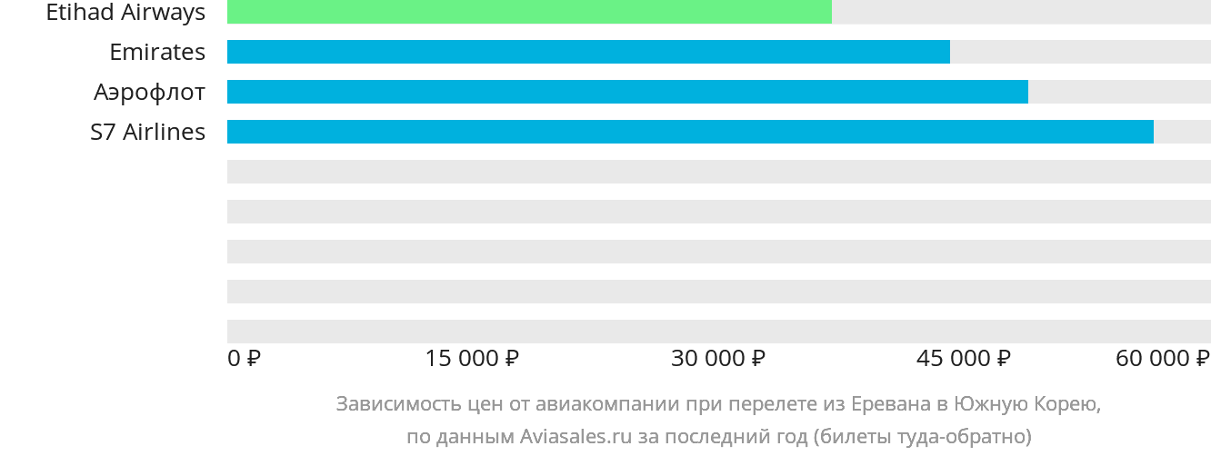 Динамика цен в зависимости от авиакомпании, совершающей перелёт из Еревана в Южную Корею