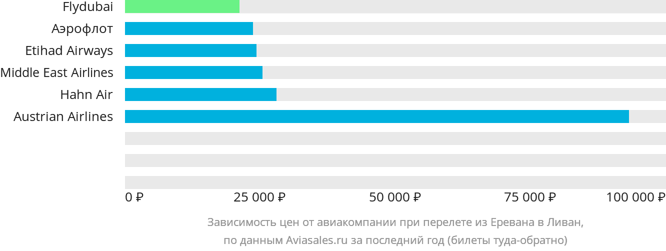 Динамика цен в зависимости от авиакомпании, совершающей перелёт из Еревана в Ливан