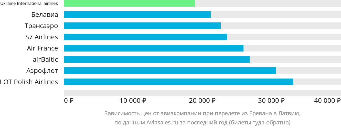 Динамика цен в зависимости от авиакомпании, совершающей перелёт из Еревана в Латвию