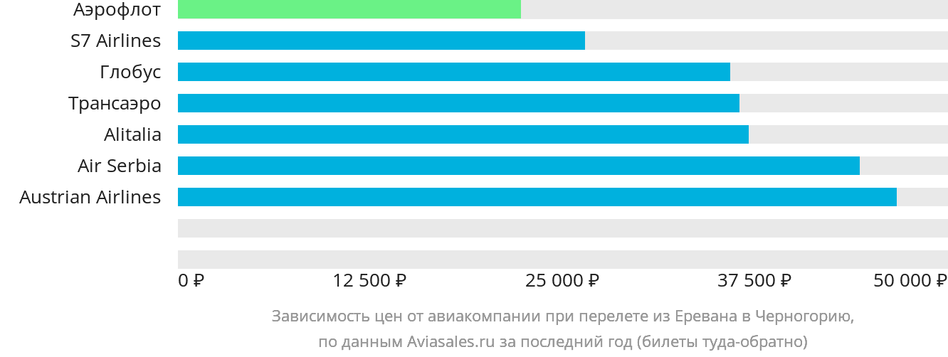 Динамика цен в зависимости от авиакомпании, совершающей перелёт из Еревана в Черногорию