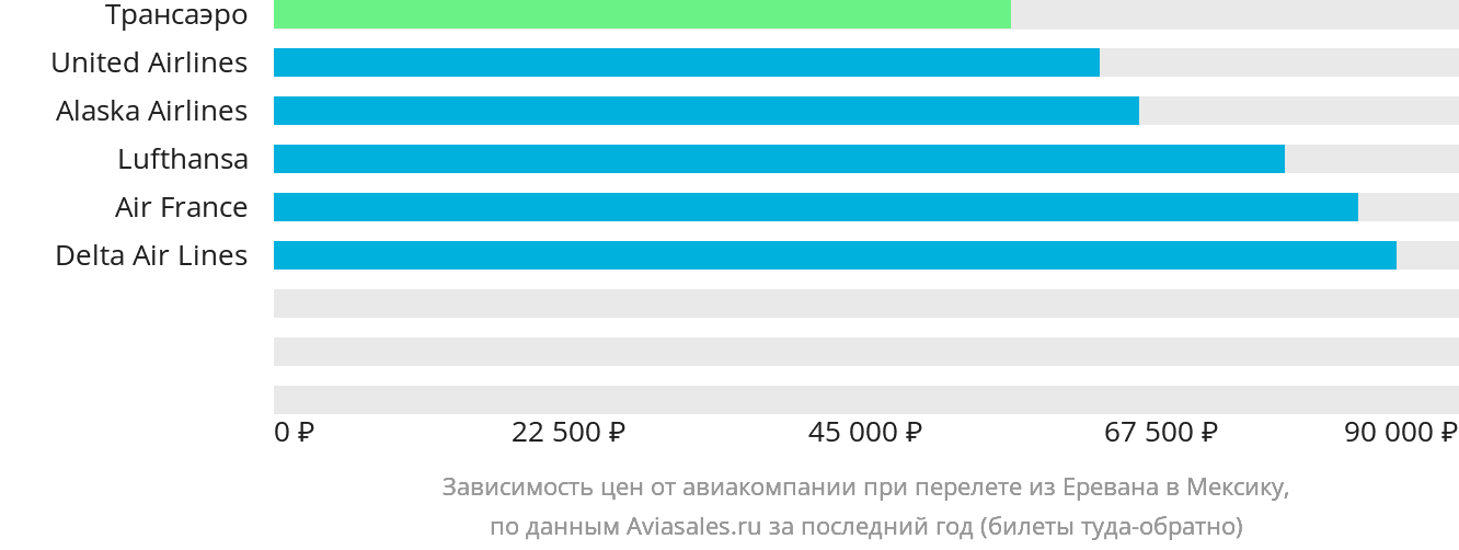 Динамика цен в зависимости от авиакомпании, совершающей перелёт из Еревана в Мексику