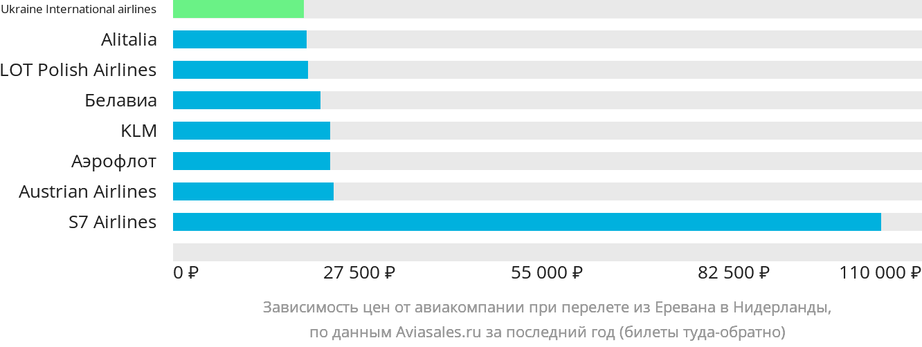 Динамика цен в зависимости от авиакомпании, совершающей перелёт из Еревана в Нидерланды