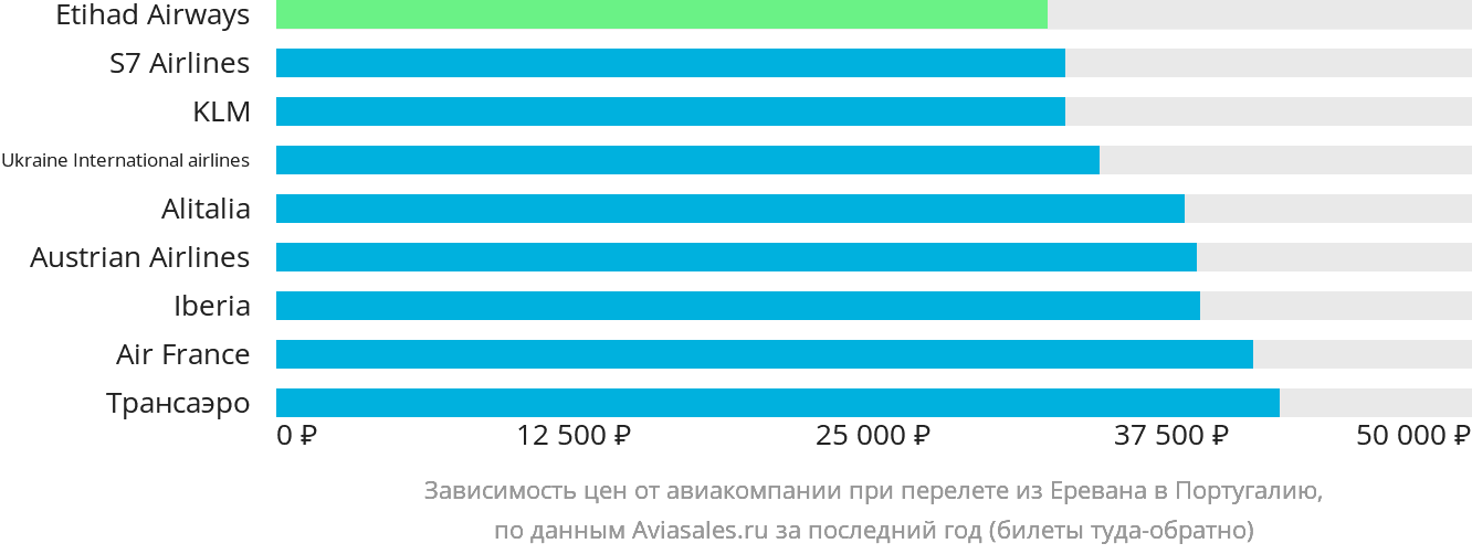 Динамика цен в зависимости от авиакомпании, совершающей перелёт из Еревана в Португалию