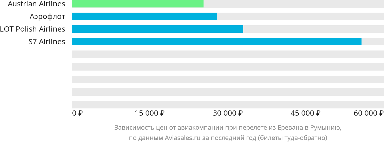 Динамика цен в зависимости от авиакомпании, совершающей перелёт из Еревана в Румынию