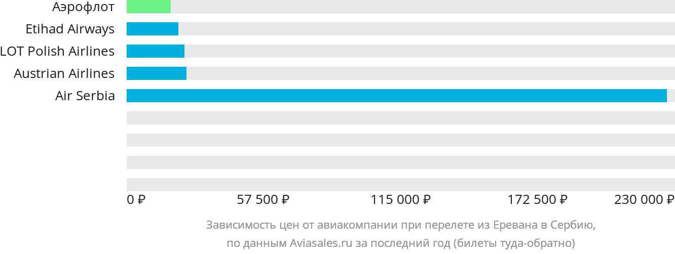 Динамика цен в зависимости от авиакомпании, совершающей перелёт из Еревана в Сербию