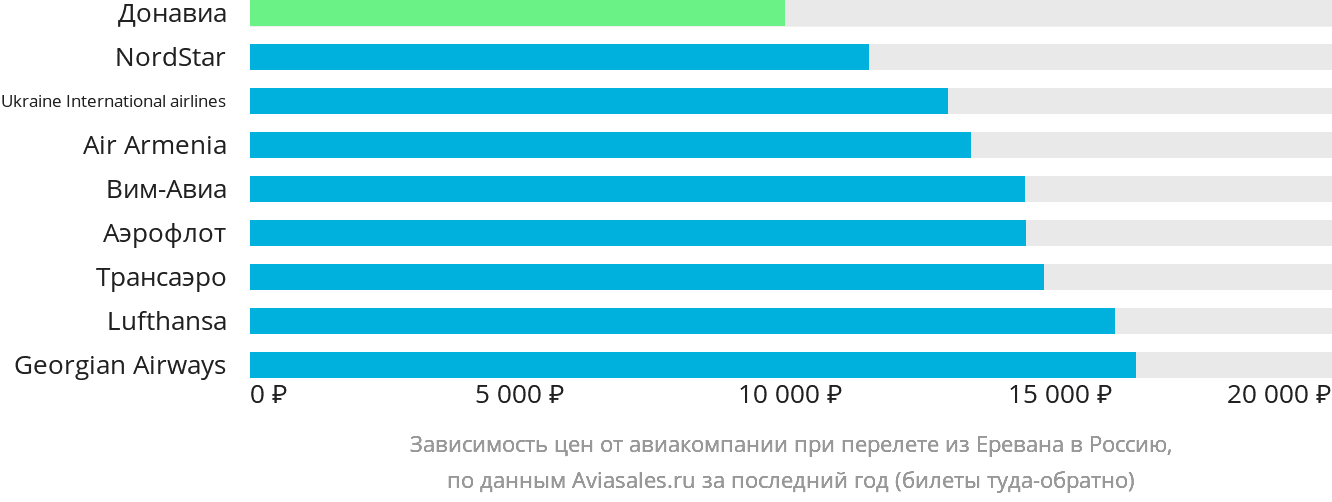 Динамика цен в зависимости от авиакомпании, совершающей перелёт из Еревана в Россию