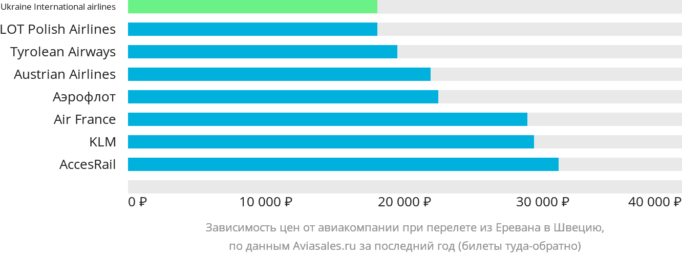 Динамика цен в зависимости от авиакомпании, совершающей перелёт из Еревана в Швецию