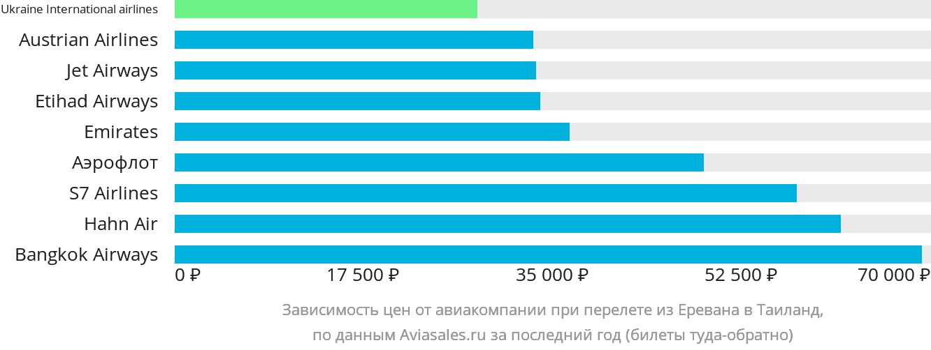 Динамика цен в зависимости от авиакомпании, совершающей перелёт из Еревана в Таиланд