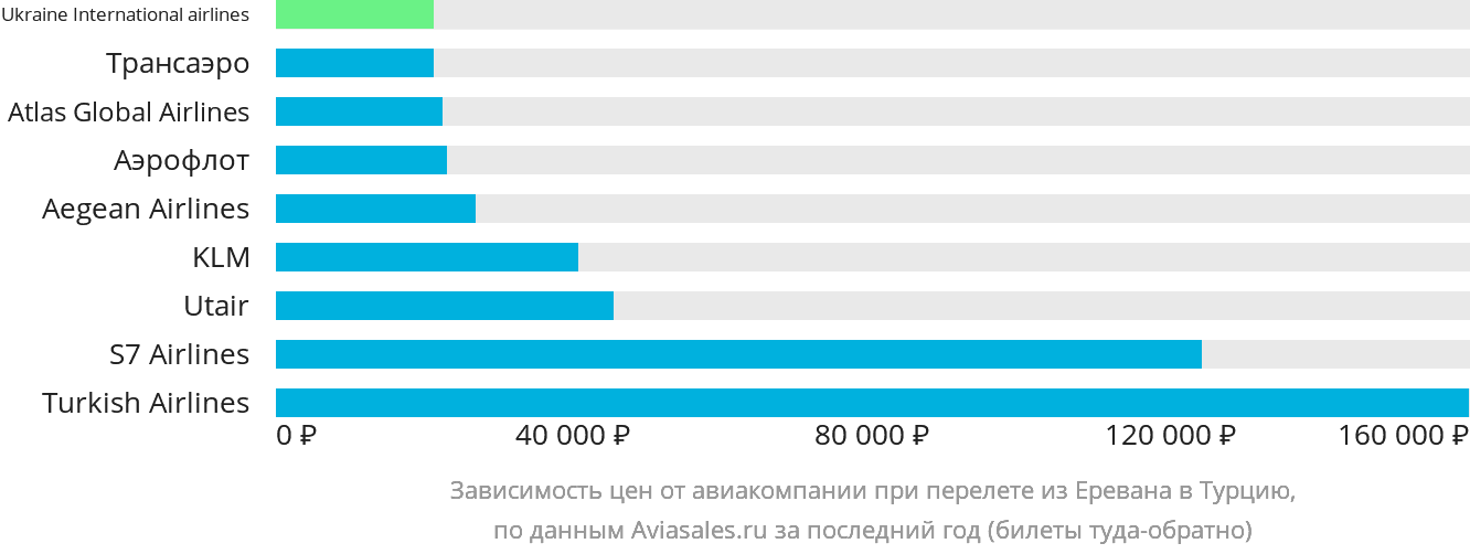 Динамика цен в зависимости от авиакомпании, совершающей перелёт из Еревана в Турцию