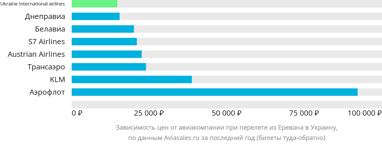Динамика цен в зависимости от авиакомпании, совершающей перелёт из Еревана в Украину