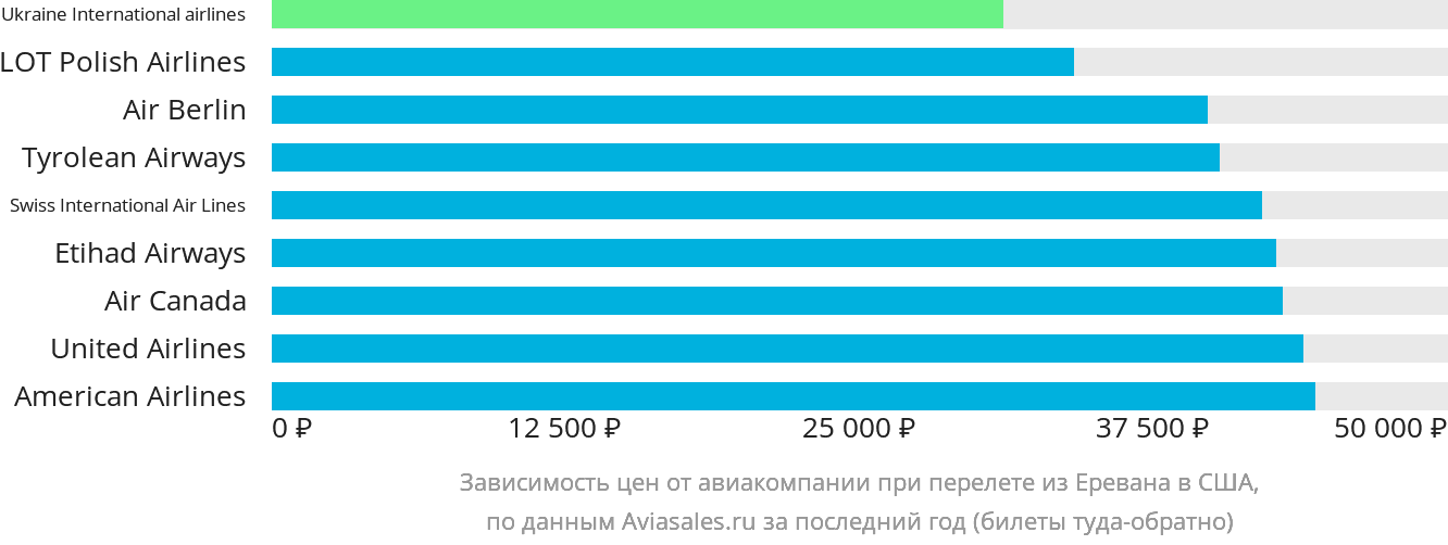Динамика цен в зависимости от авиакомпании, совершающей перелёт из Еревана в США