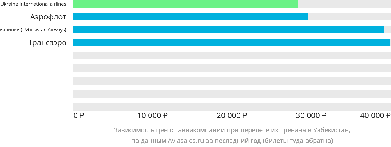 Динамика цен в зависимости от авиакомпании, совершающей перелёт из Еревана в Узбекистан