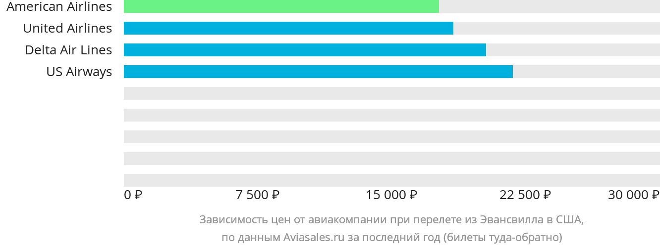 Динамика цен в зависимости от авиакомпании, совершающей перелёт из Эвансвилла в США