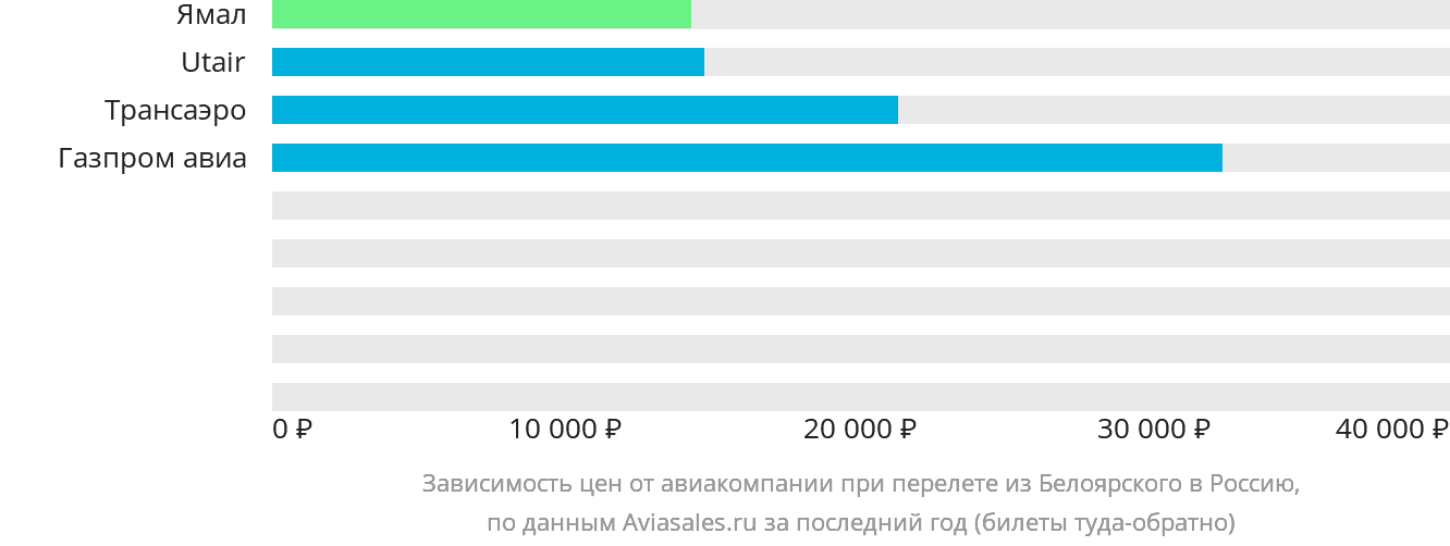 Динамика цен в зависимости от авиакомпании, совершающей перелёт из Белоярского в Россию
