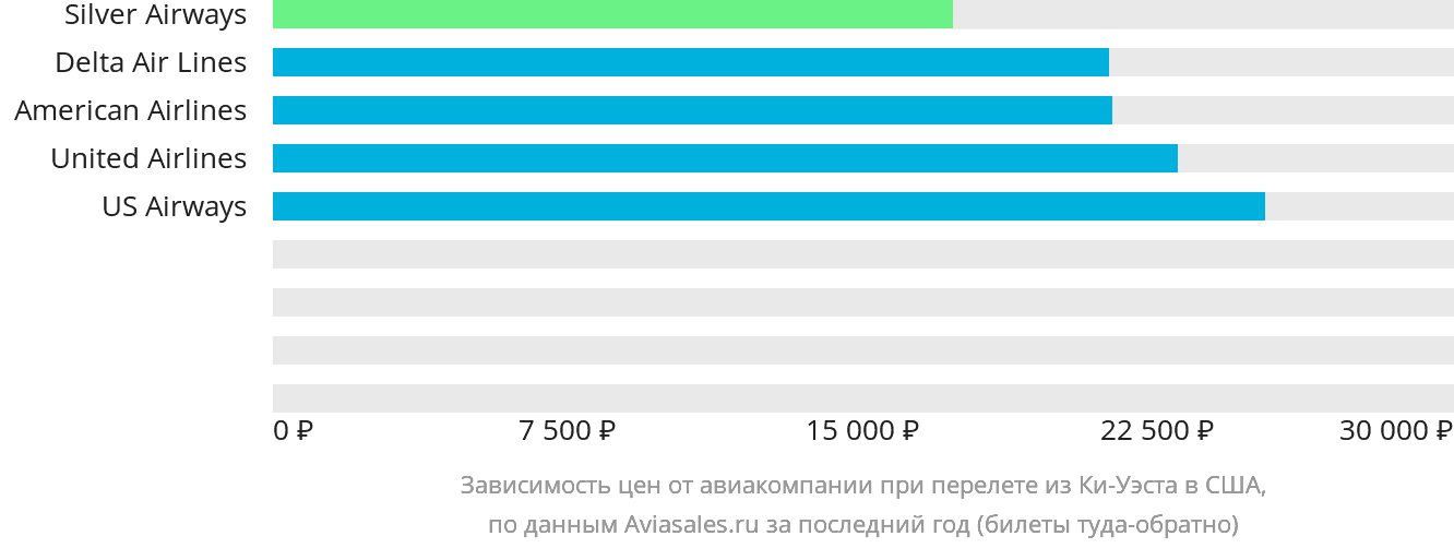 Динамика цен в зависимости от авиакомпании, совершающей перелёт из Ки-Уэста в США