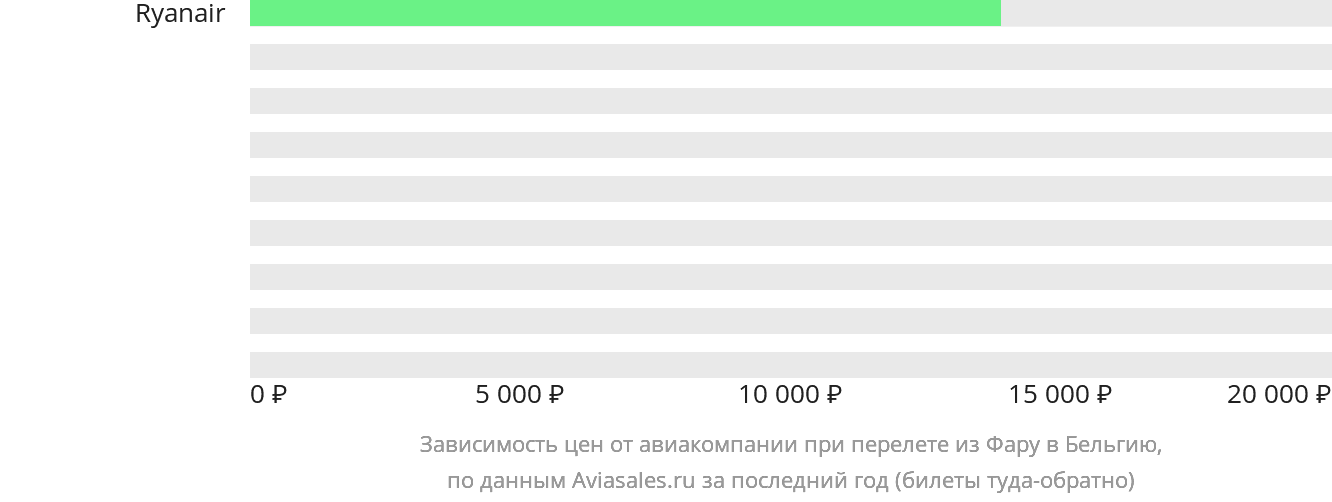 Динамика цен в зависимости от авиакомпании, совершающей перелёт из Фару в Бельгию