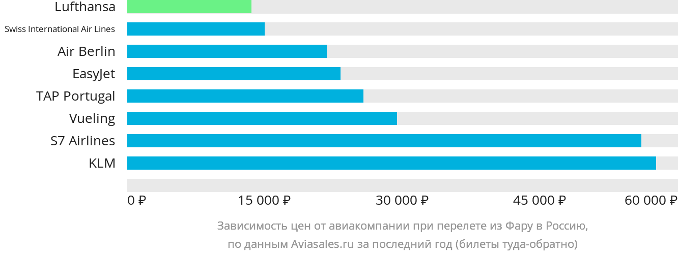 Динамика цен в зависимости от авиакомпании, совершающей перелёт из Фару в Россию