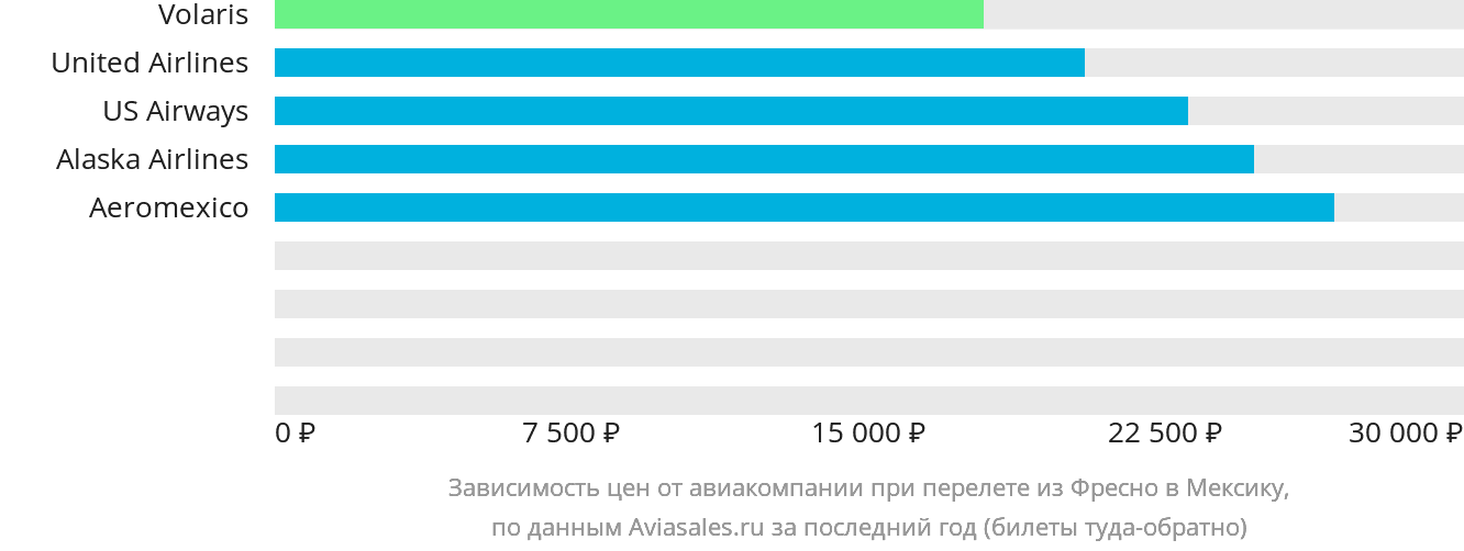 Динамика цен в зависимости от авиакомпании, совершающей перелёт из Фресно в Мексику