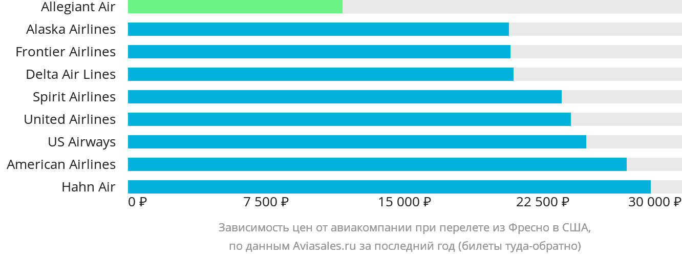 Динамика цен в зависимости от авиакомпании, совершающей перелёт из Фресно в США