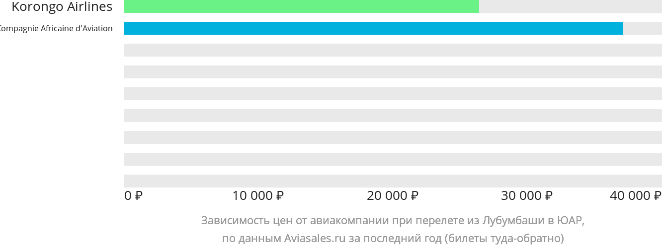 Динамика цен в зависимости от авиакомпании, совершающей перелёт из Лубумбаши в ЮАР