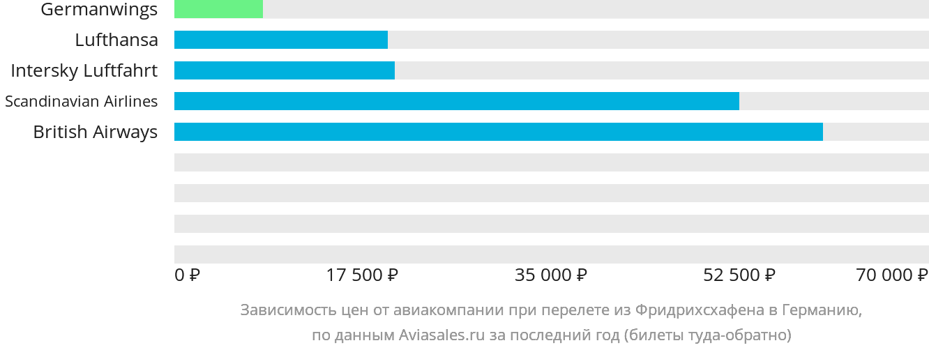 Динамика цен в зависимости от авиакомпании, совершающей перелёт из Фридрихсхафена в Германию