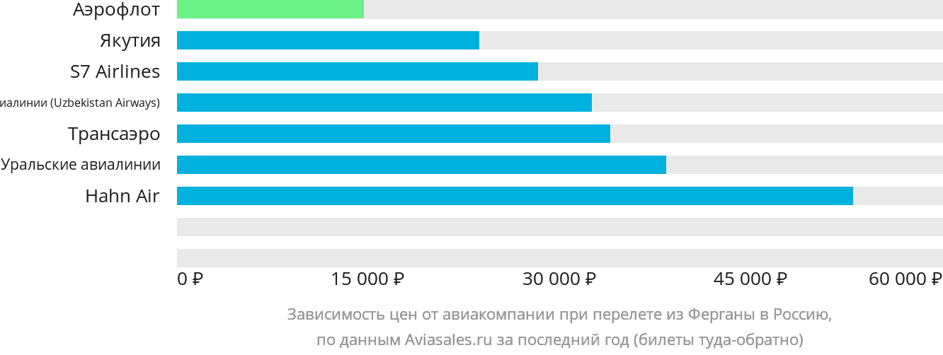 Динамика цен в зависимости от авиакомпании, совершающей перелёт из Ферганы в Россию