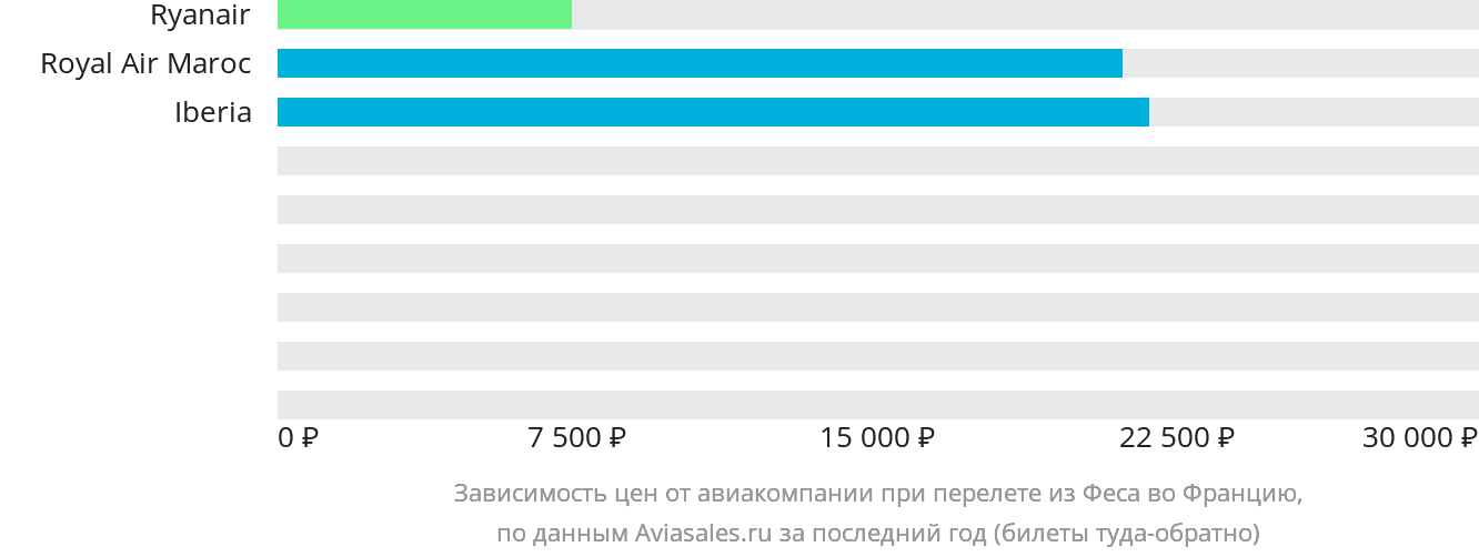 Динамика цен в зависимости от авиакомпании, совершающей перелёт из Феса во Францию