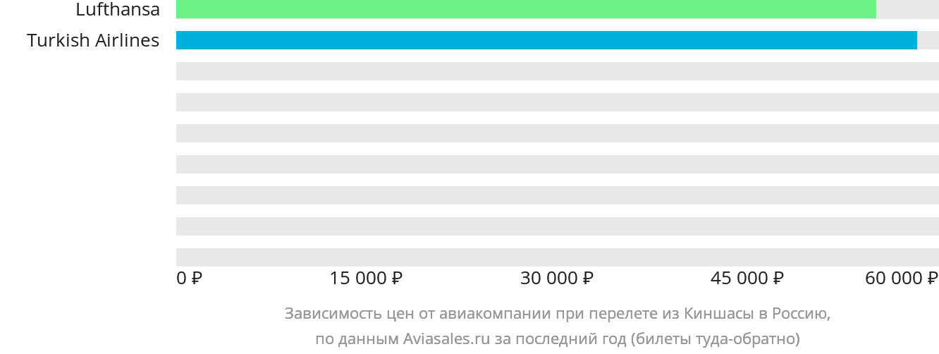 Динамика цен в зависимости от авиакомпании, совершающей перелёт из Киншасы в Россию