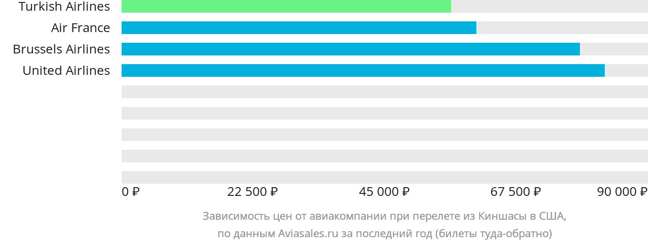 Динамика цен в зависимости от авиакомпании, совершающей перелёт из Киншасы в США