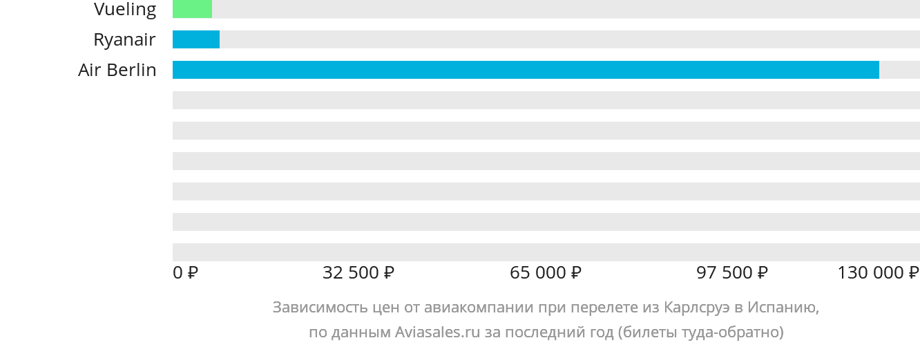 Динамика цен в зависимости от авиакомпании, совершающей перелёт из Карлсруэ в Испанию