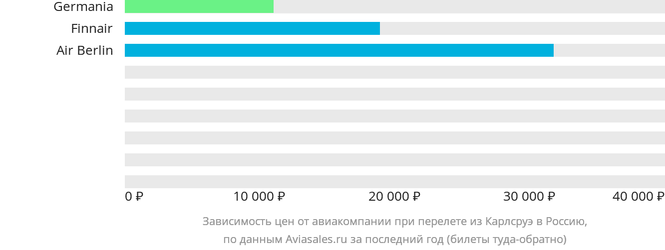 Динамика цен в зависимости от авиакомпании, совершающей перелёт из Карлсруэ в Россию