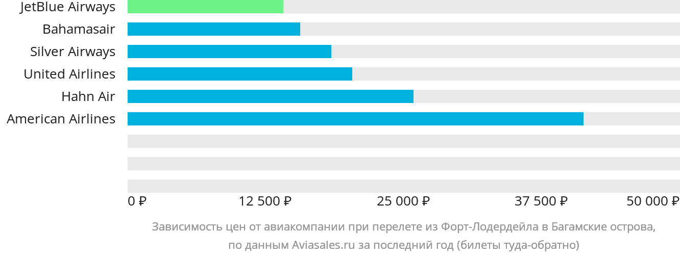 Динамика цен в зависимости от авиакомпании, совершающей перелёт из Форт-Лодердейла на Багамы