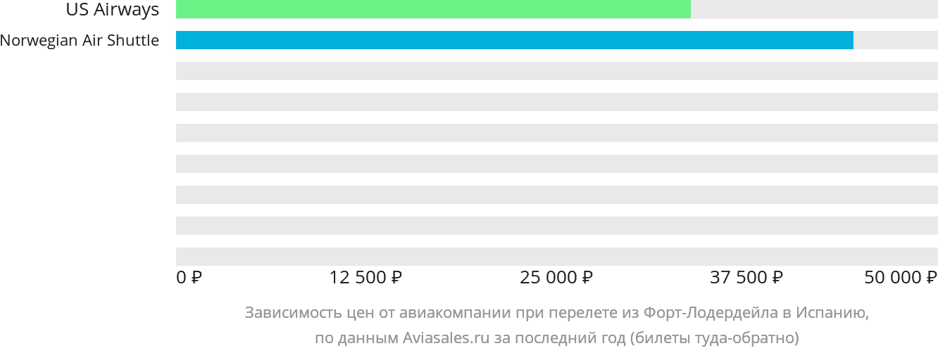 Динамика цен в зависимости от авиакомпании, совершающей перелёт из Форт-Лодердейла в Испанию