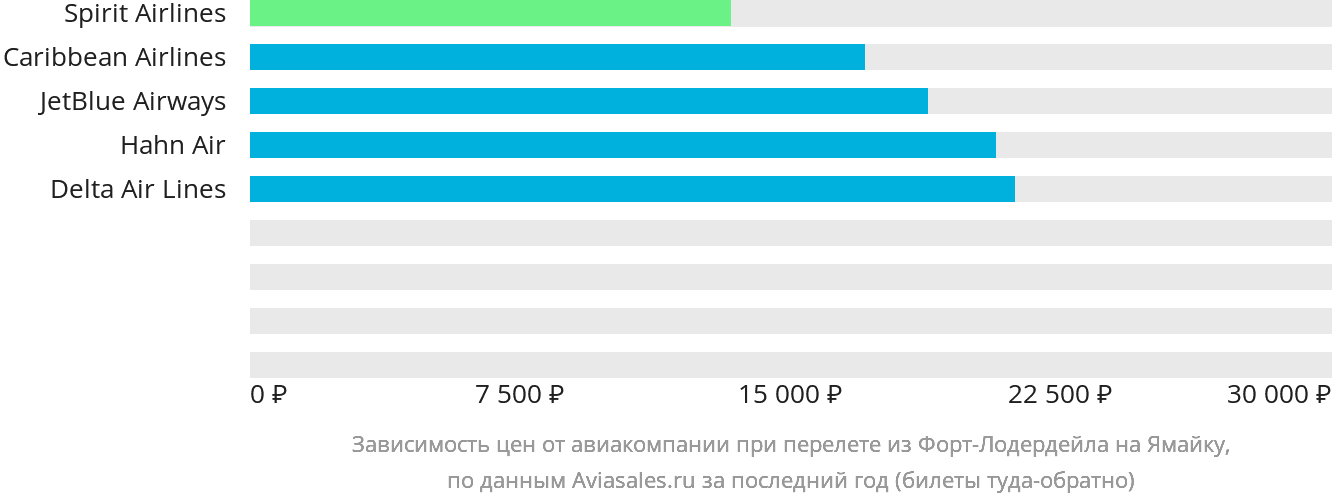 Динамика цен в зависимости от авиакомпании, совершающей перелёт из Форт-Лодердейла на Ямайку
