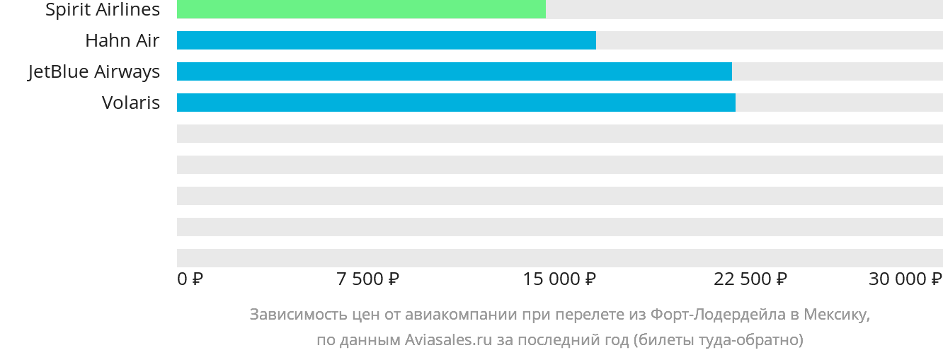 Динамика цен в зависимости от авиакомпании, совершающей перелёт из Форт-Лодердейла в Мексику
