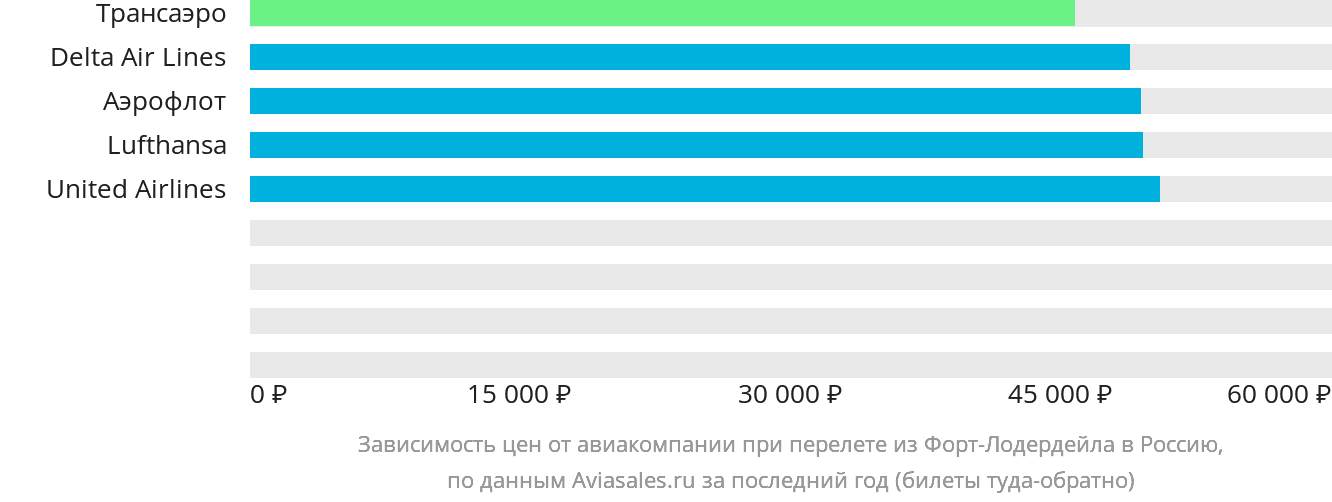 Динамика цен в зависимости от авиакомпании, совершающей перелёт из Форт-Лодердейла в Россию