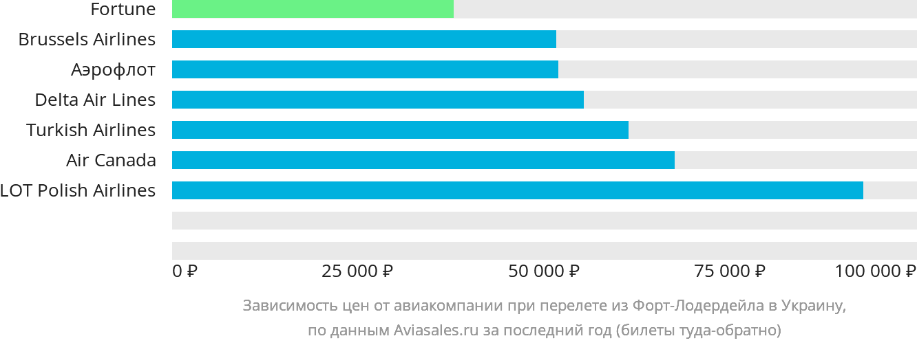 Динамика цен в зависимости от авиакомпании, совершающей перелёт из Форт-Лодердейла в Украину