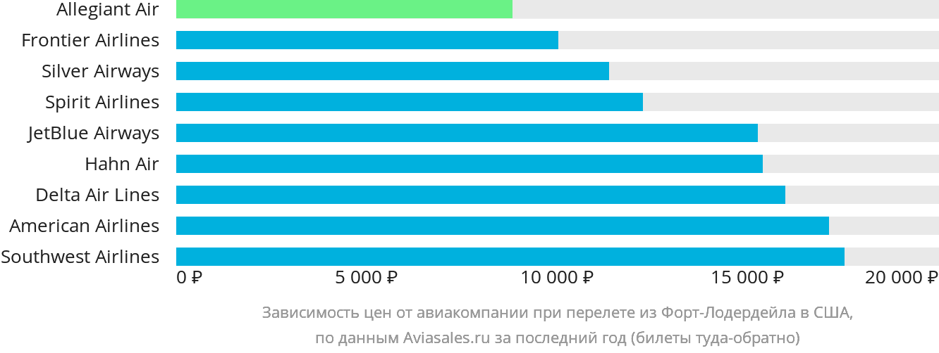 Динамика цен в зависимости от авиакомпании, совершающей перелёт из Форт-Лодердейла в США