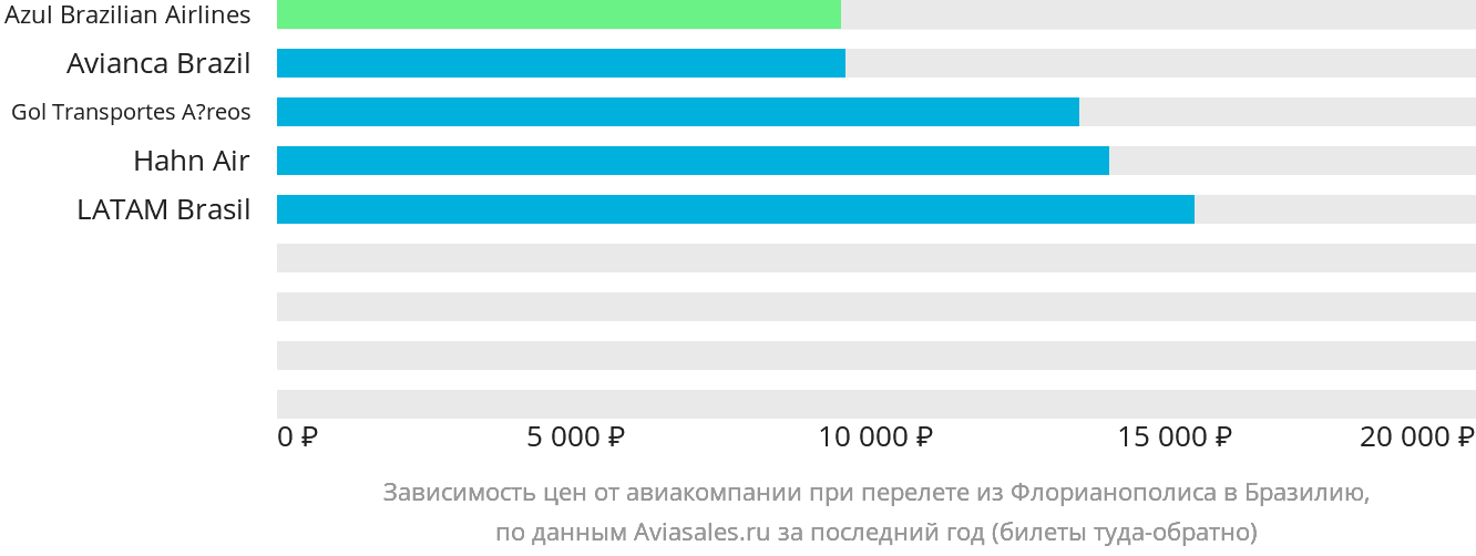 Динамика цен в зависимости от авиакомпании, совершающей перелёт из Флорианополиса в Бразилию