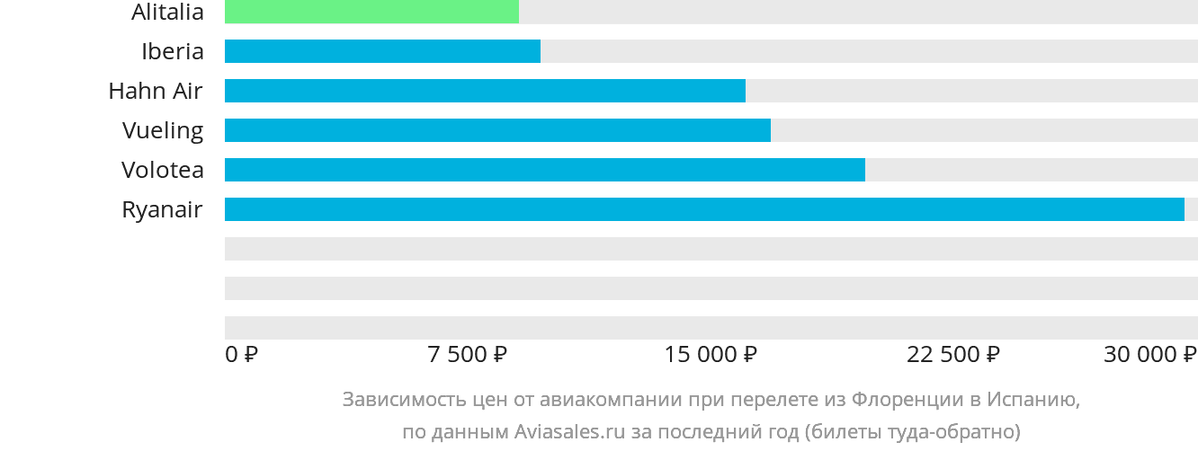 Динамика цен в зависимости от авиакомпании, совершающей перелёт из Флоренции в Испанию