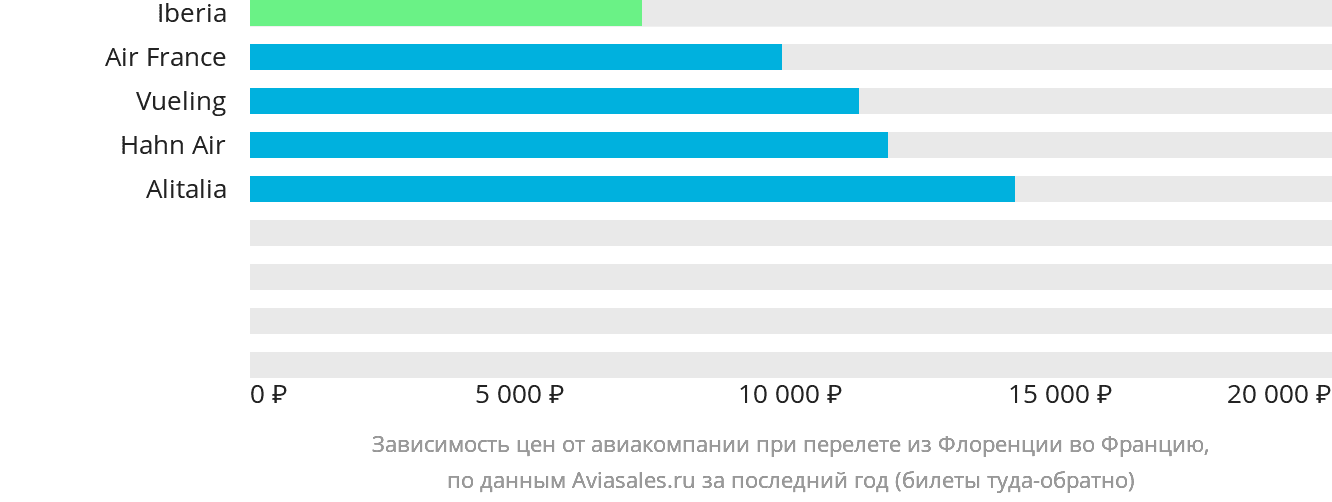 Динамика цен в зависимости от авиакомпании, совершающей перелёт из Флоренции во Францию